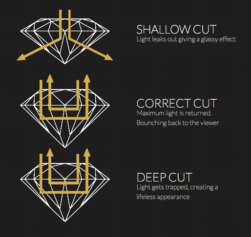 Cut